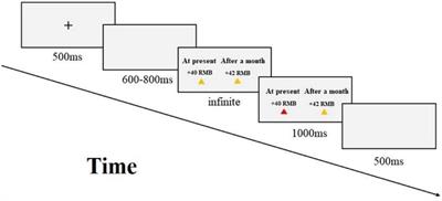 The effects of materialism and ego depletion on intertemporal choice: An event-related potential study